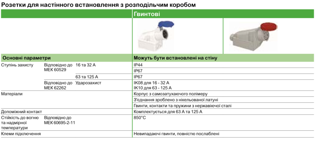 Технічні характеристики | Промислові розетки та вилки Mureva PK