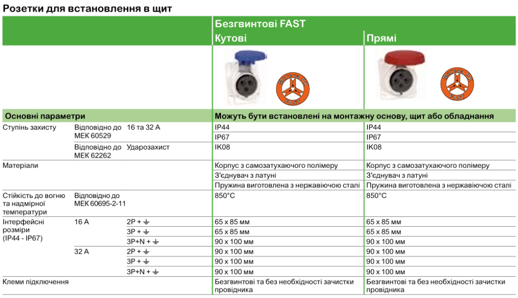 Технічні характеристики | Промислові розетки та вилки Mureva PK