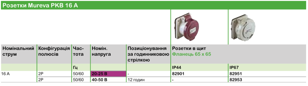 Технічні характеристики | Промислові розетки та вилки Mureva PK
