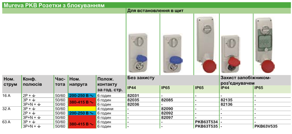 Технічні характеристики | Промислові розетки та вилки Mureva PK