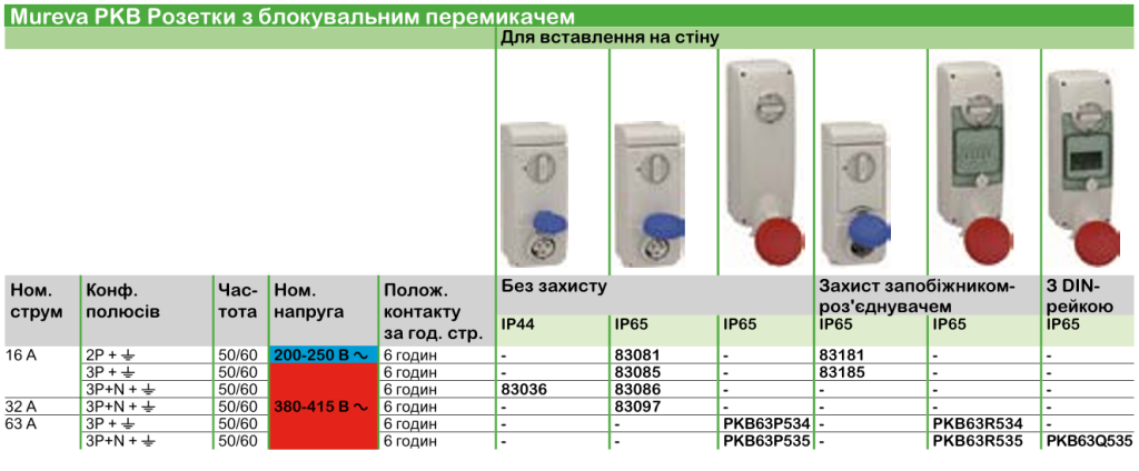 Технічні характеристики | Промислові розетки та вилки Mureva PK