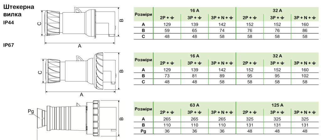 Технічні характеристики | Промислові розетки та вилки Mureva PK