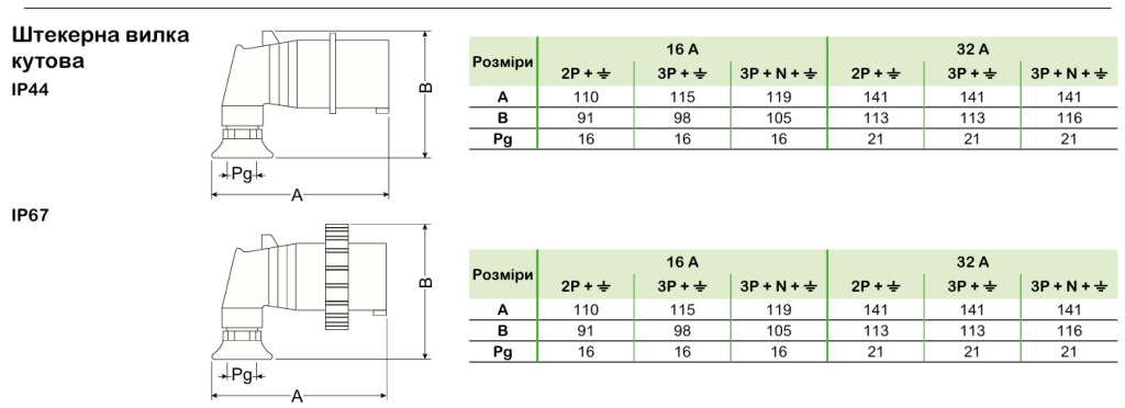 Технічні характеристики | Промислові розетки та вилки Mureva PK