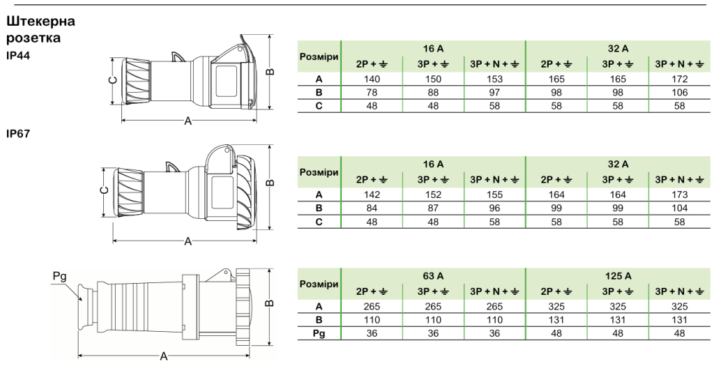 Технічні характеристики | Промислові розетки та вилки Mureva PK