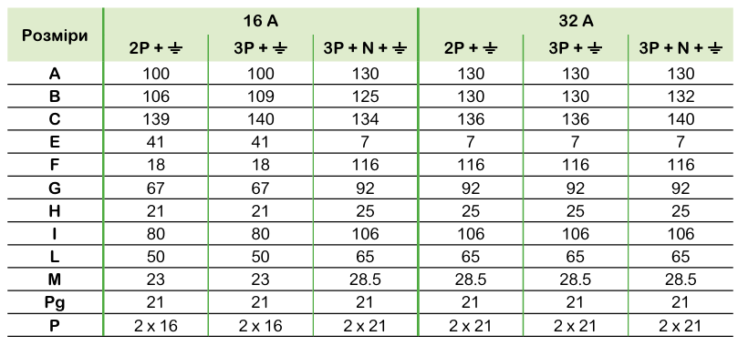 Технічні характеристики | Промислові розетки та вилки Mureva PK