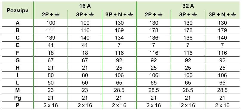 Технічні характеристики | Промислові розетки та вилки Mureva PK
