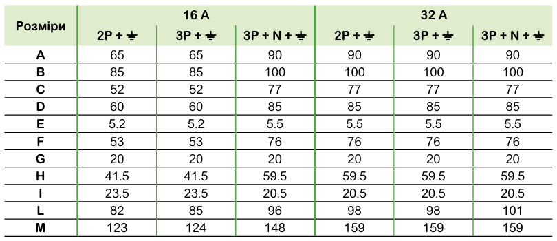 Технічні характеристики | Промислові розетки та вилки Mureva PK