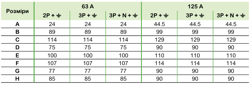 Технічні характеристики | Промислові розетки та вилки Mureva PK