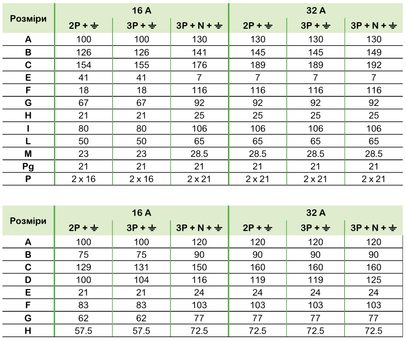 Технічні характеристики | Промислові розетки та вилки Mureva PK