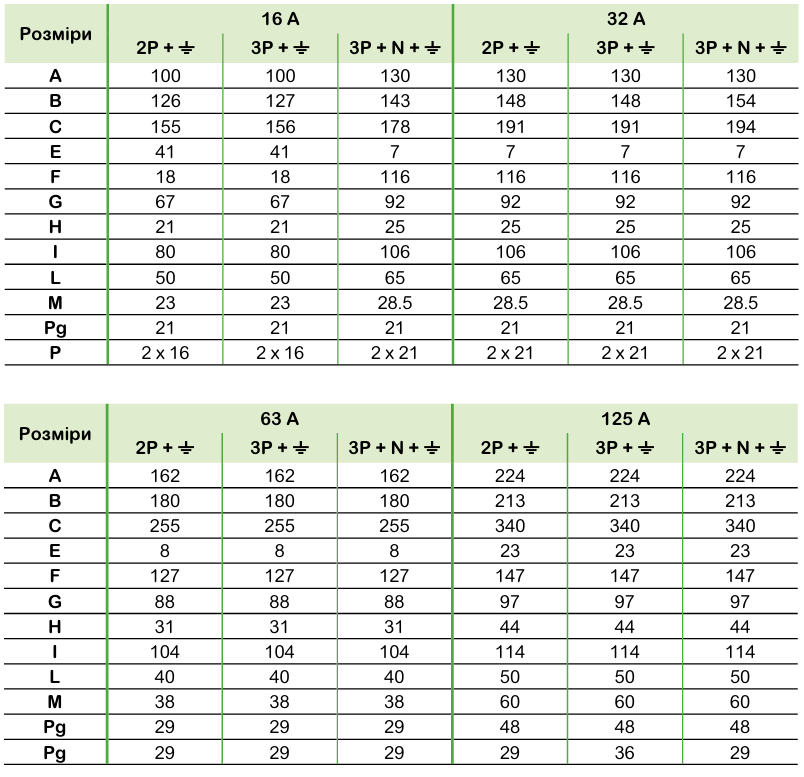 Технічні характеристики | Промислові розетки та вилки Mureva PK