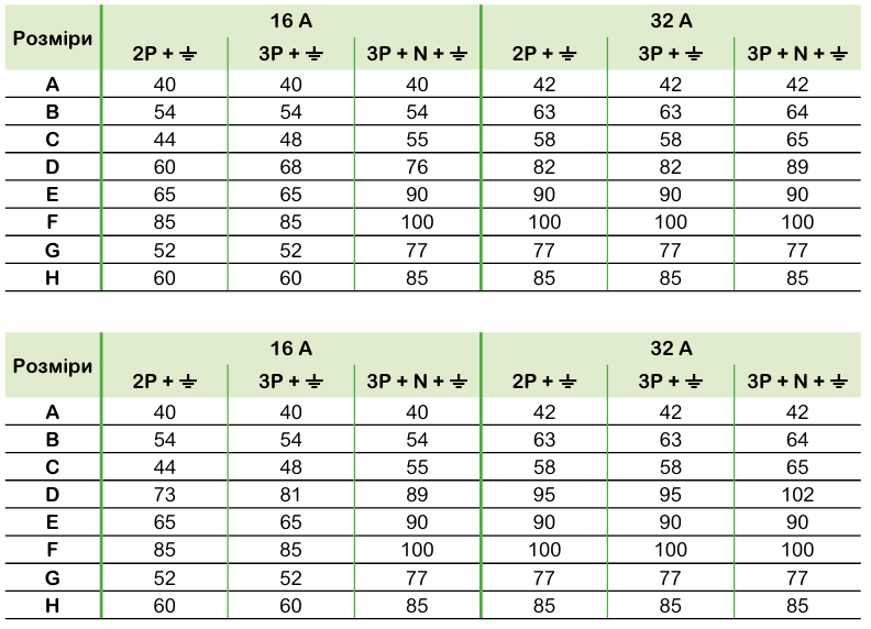 Технічні характеристики | Промислові розетки та вилки Mureva PK