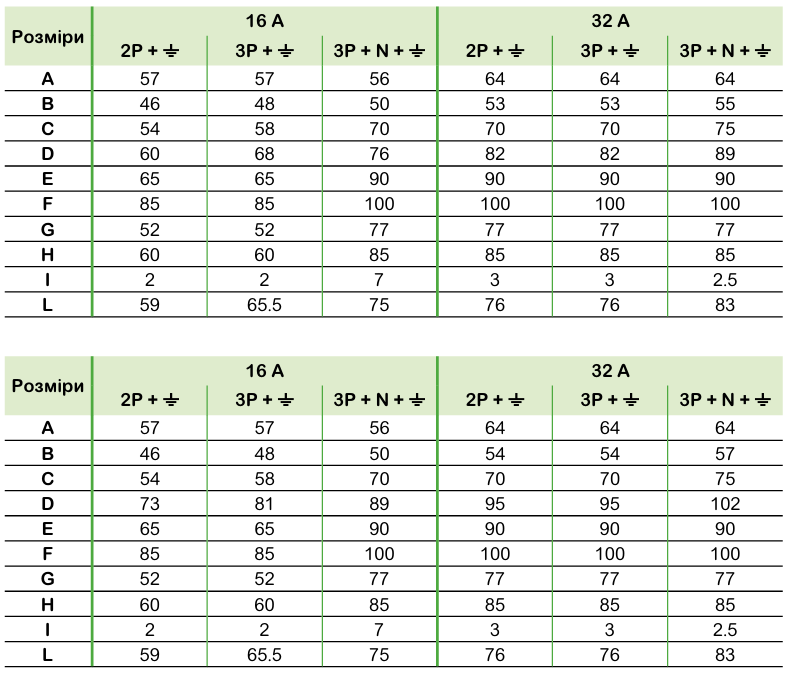 Технічні характеристики | Промислові розетки та вилки Mureva PK
