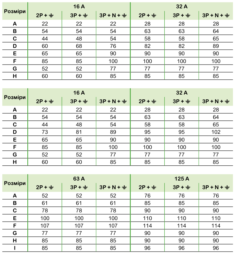 Технічні характеристики | Промислові розетки та вилки Mureva PK