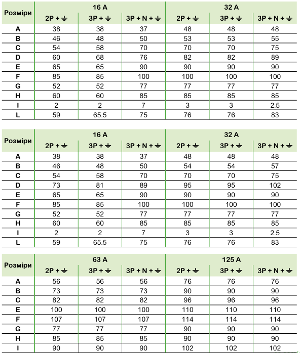 Технічні характеристики | Промислові розетки та вилки Mureva PK