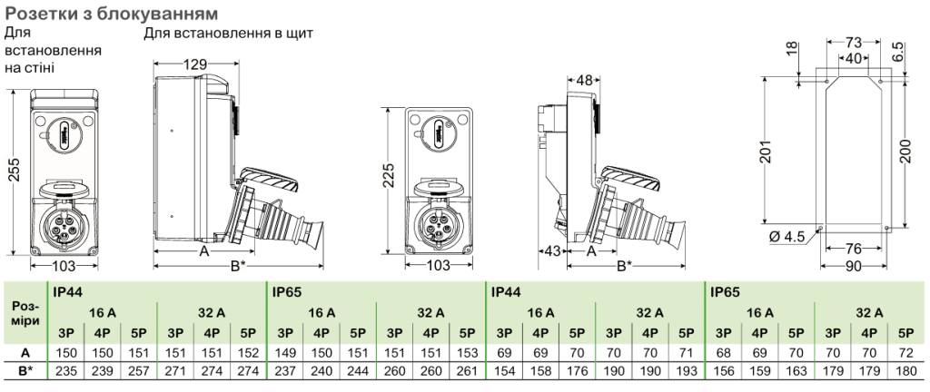 Технічні характеристики | Промислові розетки та вилки Mureva PK