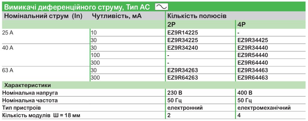 Schneider Electric | серія модульного обладнання Easy9
