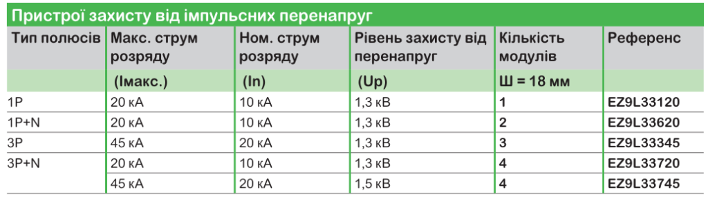Schneider Electric | серія модульного обладнання Easy9
