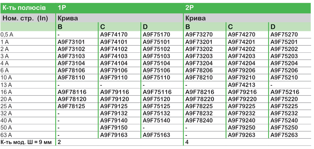 Широкий асортимент модульного обладнання Acti9