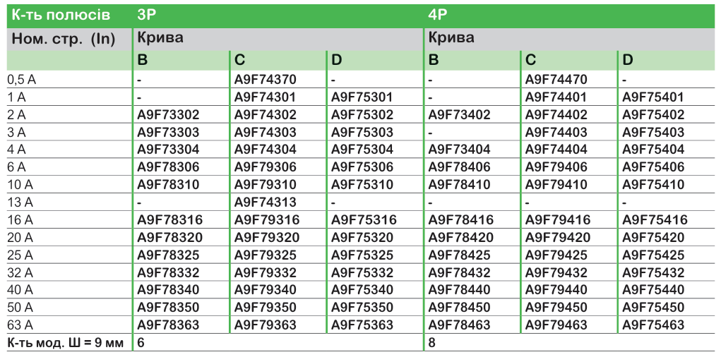 Широкий асортимент модульного обладнання Acti9