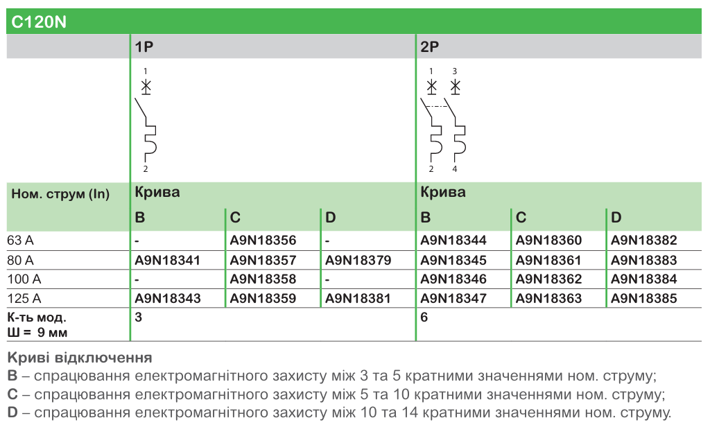Широкий асортимент модульного обладнання Acti9