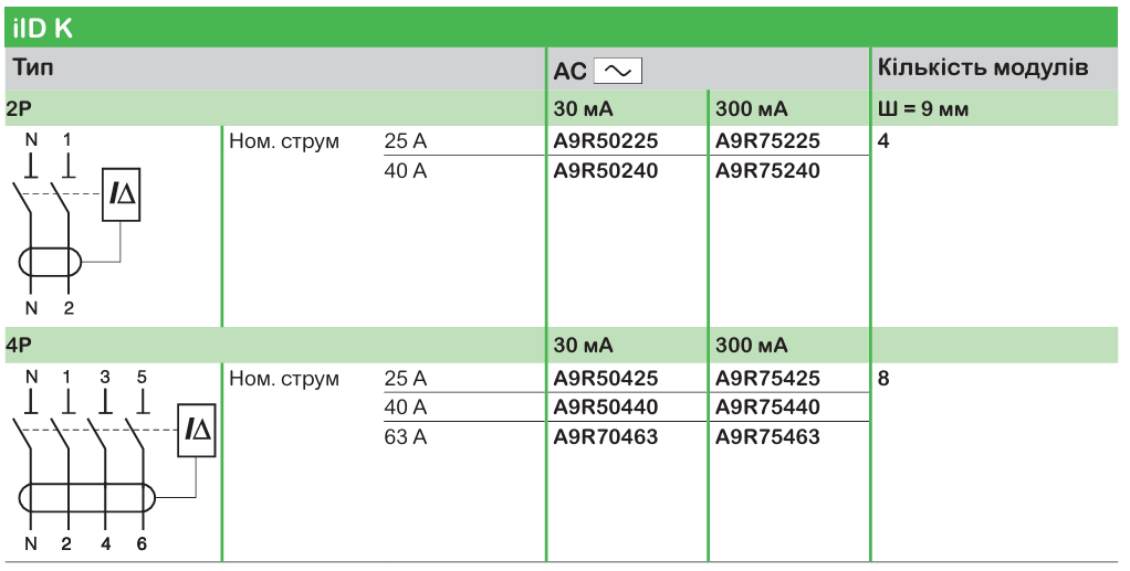 Широкий асортимент модульного обладнання Acti9