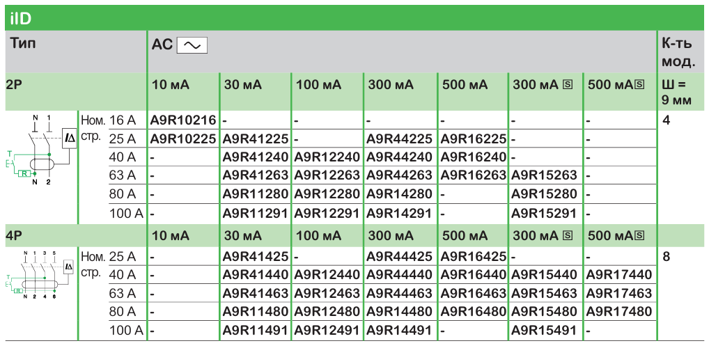 Широкий асортимент модульного обладнання Acti9