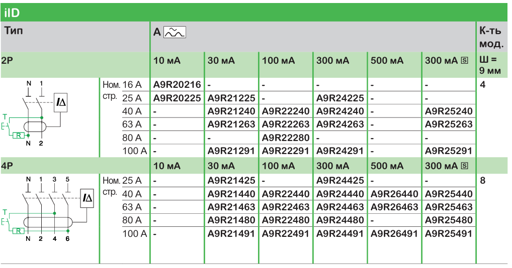 Широкий асортимент модульного обладнання Acti9