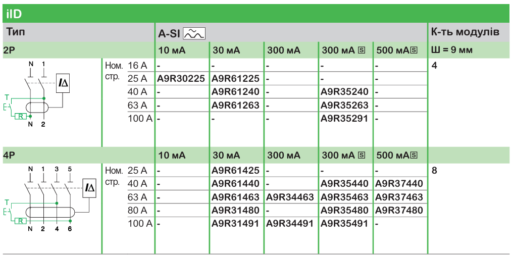 Широкий асортимент модульного обладнання Acti9