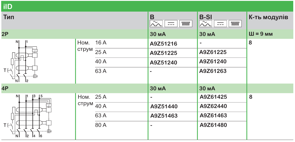 Широкий асортимент модульного обладнання Acti9