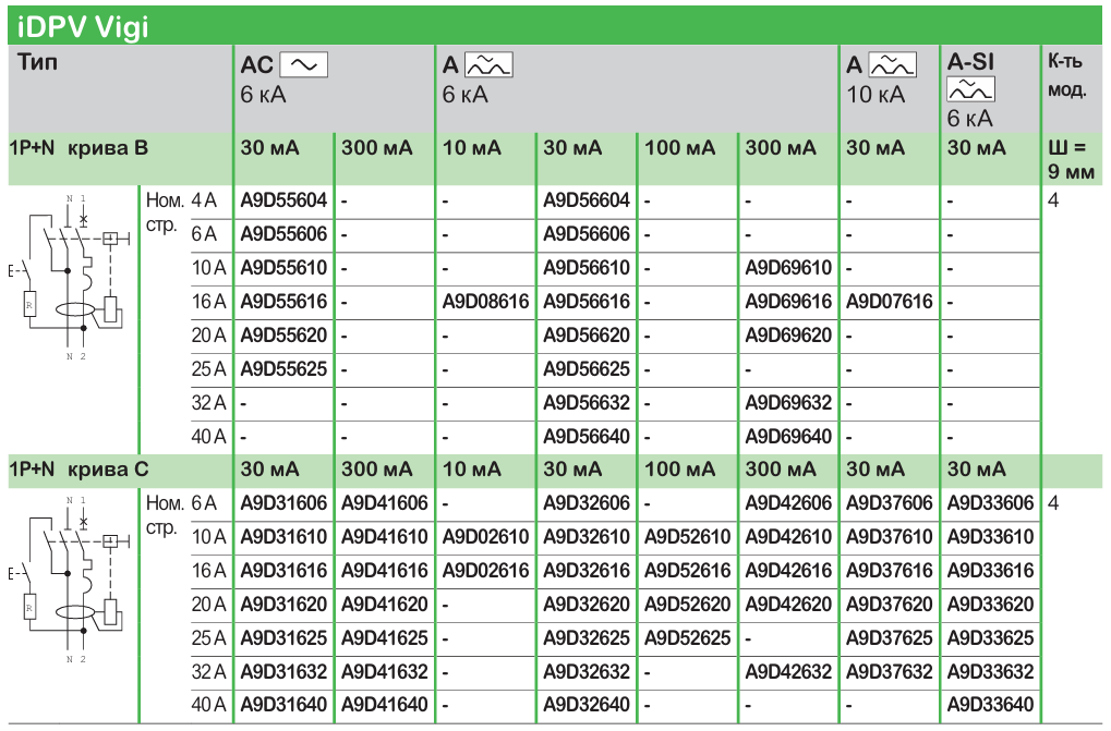 Широкий асортимент модульного обладнання Acti9