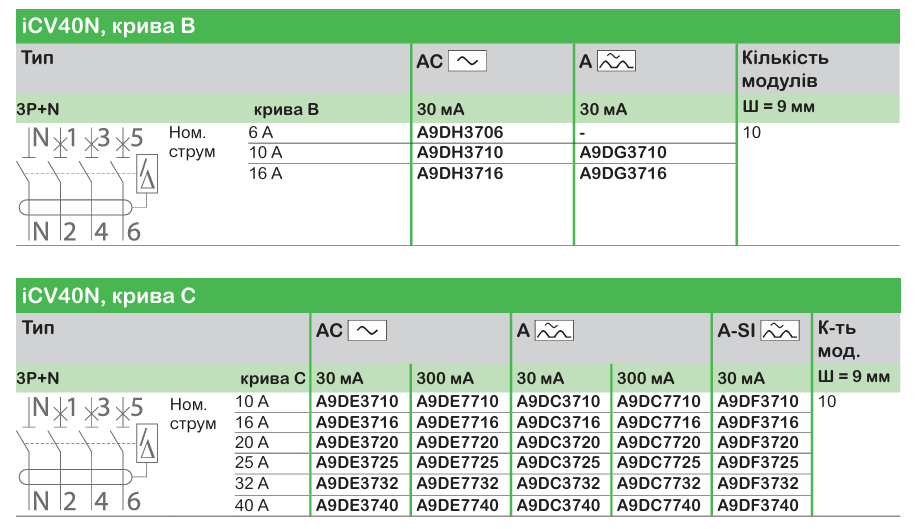 Широкий асортимент модульного обладнання Acti9