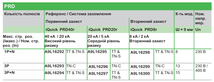 Широкий асортимент модульного обладнання Acti9