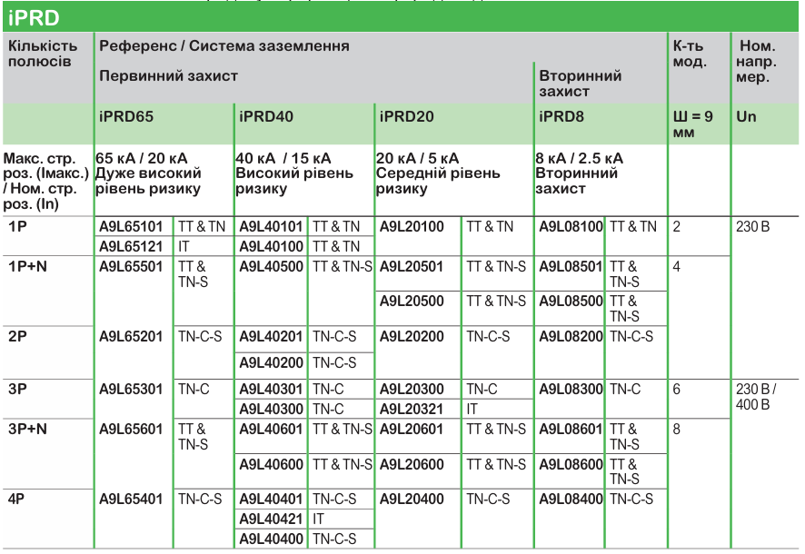 Широкий асортимент модульного обладнання Acti9