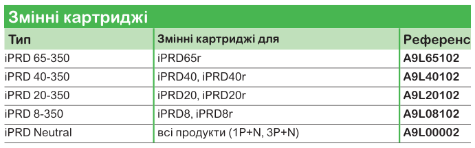 Широкий асортимент модульного обладнання Acti9
