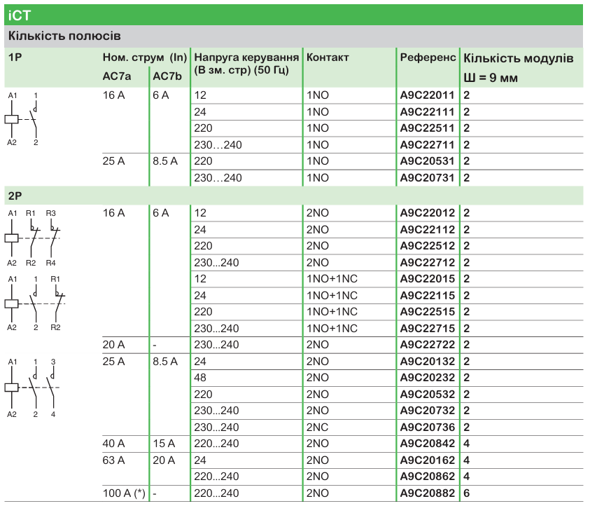 Широкий асортимент модульного обладнання Acti9