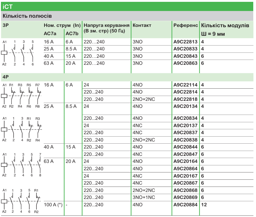 Широкий асортимент модульного обладнання Acti9