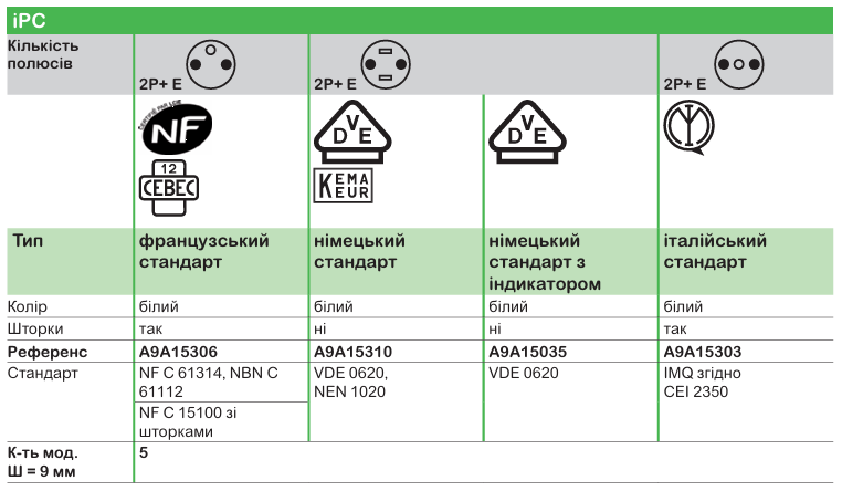 Широкий асортимент модульного обладнання Acti9