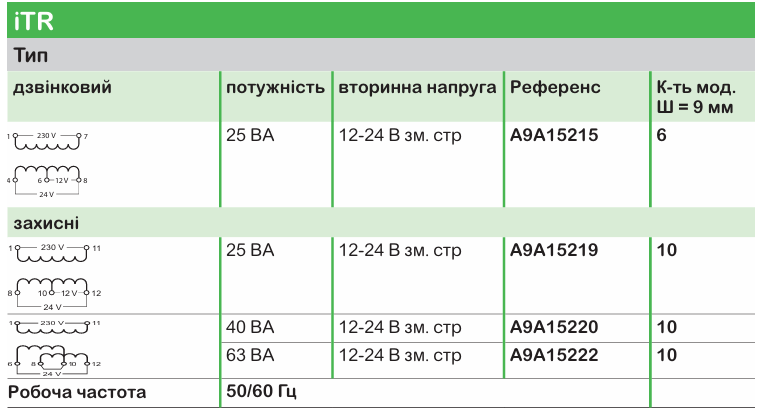 Широкий асортимент модульного обладнання Acti9