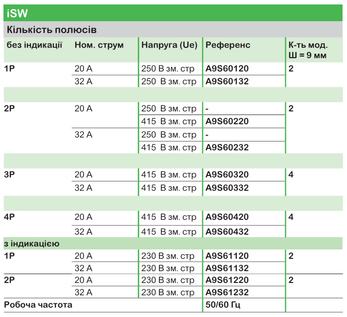 Широкий асортимент модульного обладнання Acti9