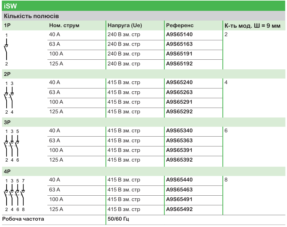 Широкий асортимент модульного обладнання Acti9