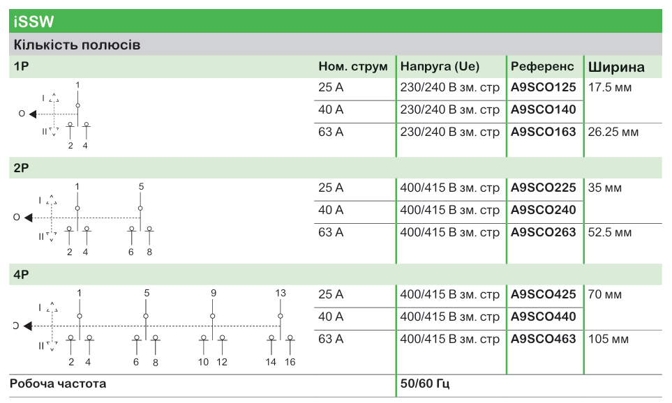 Широкий асортимент модульного обладнання Acti9