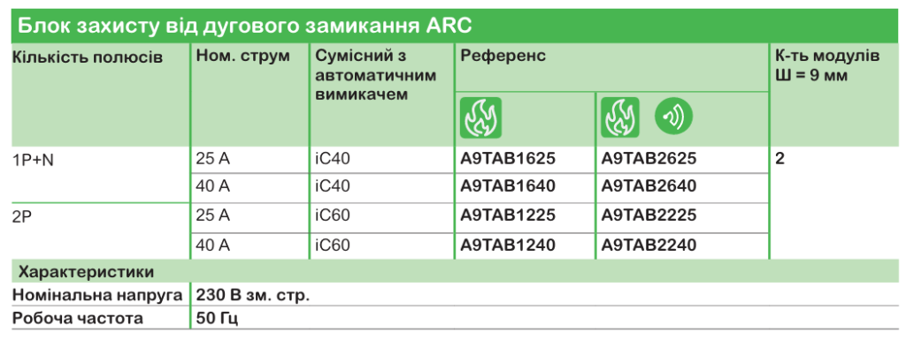 Широкий асортимент модульного обладнання Acti9