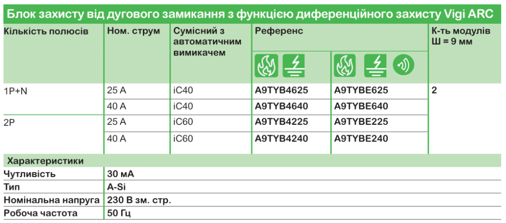 Широкий асортимент модульного обладнання Acti9
