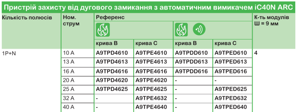Широкий асортимент модульного обладнання Acti9