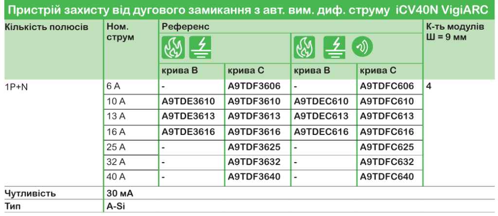 Широкий асортимент модульного обладнання Acti9