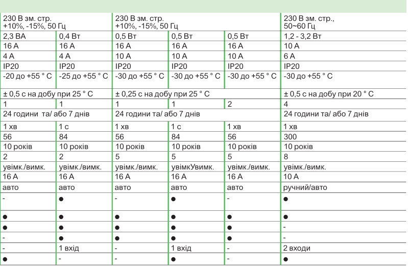 Функції комфорту DIN-рейки від Schneider Electric