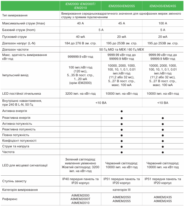 Системи моніторингу, контролю та керування | рішення Schneider Electric