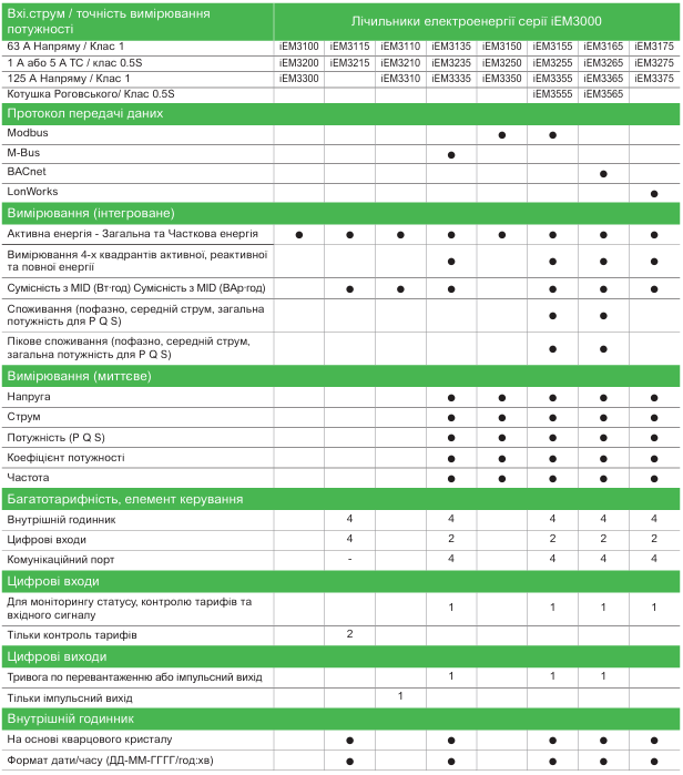 Системи моніторингу, контролю та керування | рішення Schneider Electric