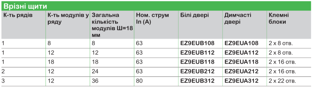 Пластикові щити Schneider Electric для житлових приміщень