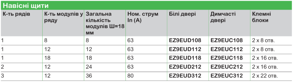 Пластикові щити Schneider Electric для житлових приміщень